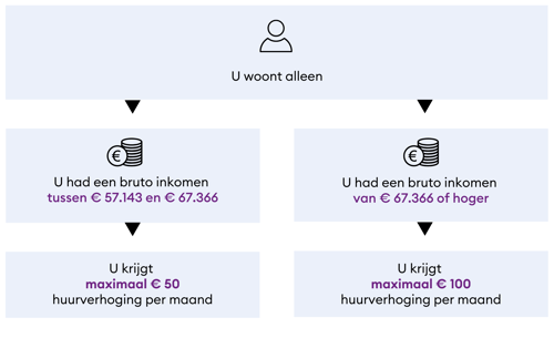 tabel inkomensgrenzen - u woont alleen